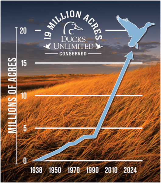 A graph of the amount of conservation done by Ducks Unlimited